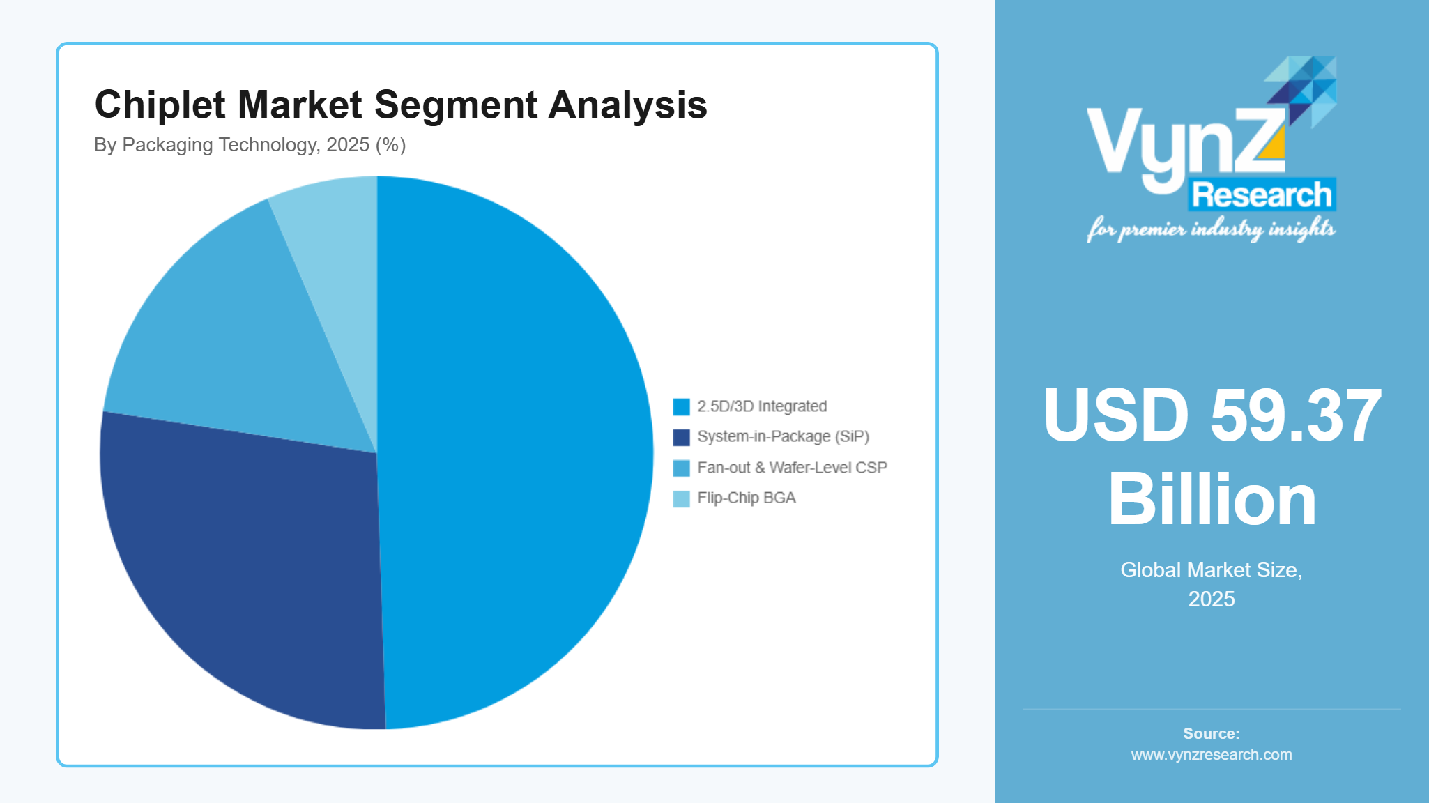 Chiplet Market Segment Analysis